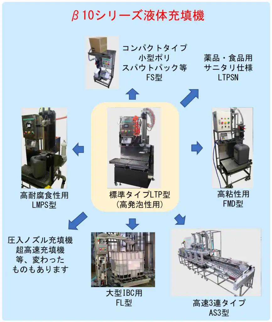 β10シリーズの主な充填機 開発技研