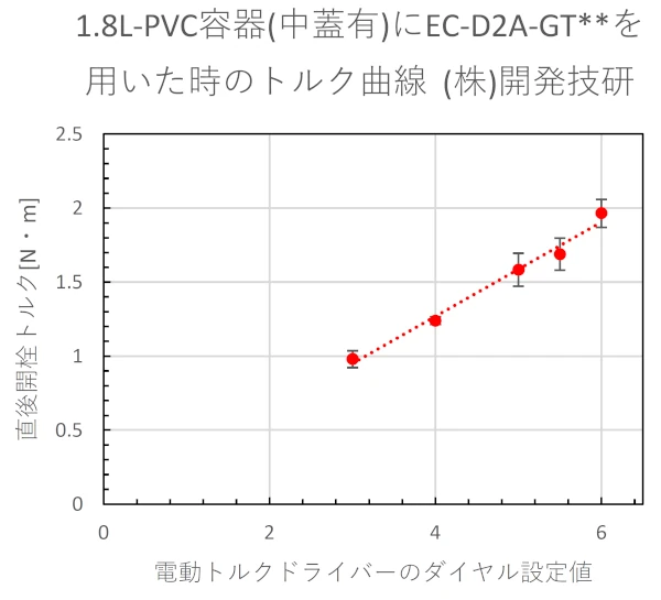 1.8L-PVC容器 簡易キャッパーEC-D2A-GT** トルク曲線