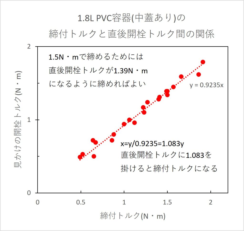 1.8LPVC容器 開栓トルク 直後締付トルク相関