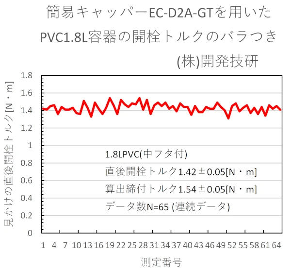 直後開栓トルクばらつき 高精度簡易キャッパーEC-D3A 2L-PVC容器 (中フタ付)