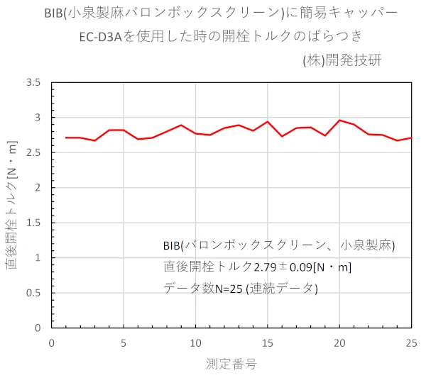 直後開栓トルクのばらつき 簡易キャッパーEC-D3A BIB(小泉製麻バロンボックスクリーン)