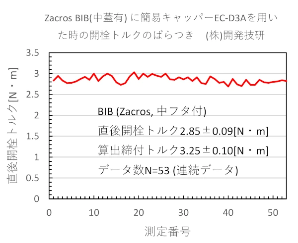 直後開栓トルクのばらつき 簡易キャッパーEC-D3A 中フタ付Zacros-BIB