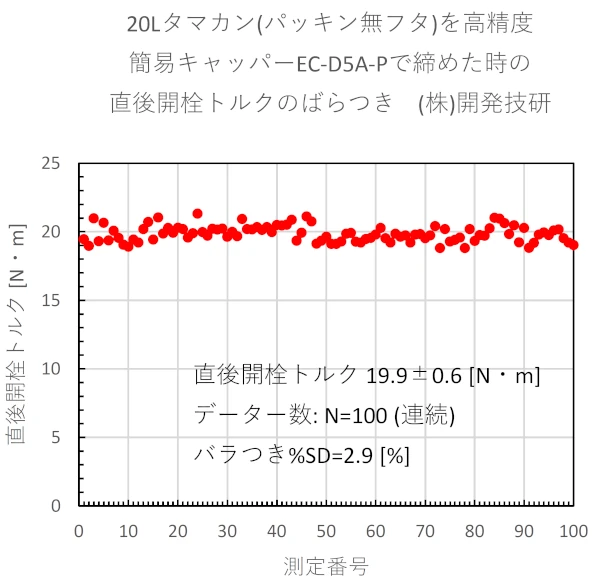 20Lポリコン・タマカン容器 高トルクタイプ高精度簡易キャッパーEC-D5A-P　直後開栓トルクのばらつき　開発技研