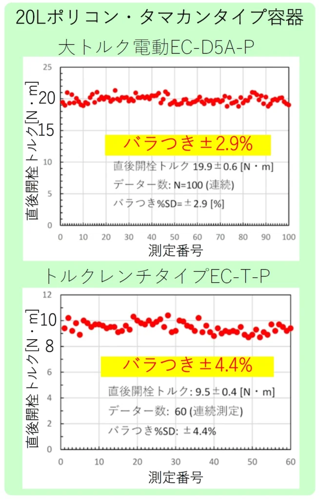 比較 高トルクタイプ高精度簡易キャッパー 開発技研