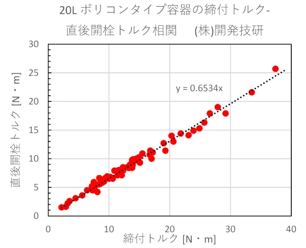 締付トルク-直後開栓トルク相関 トルクレンチタイプ簡易キャッパー 20Lポリコン・タマカン退部容器 開発技研